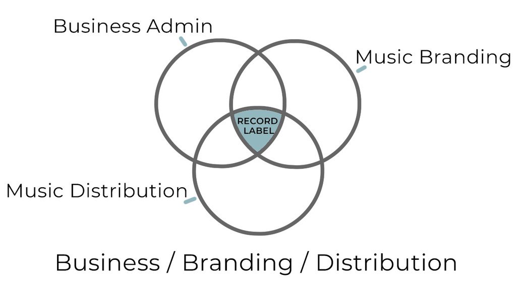 How To Start A Record Label in 7 Steps